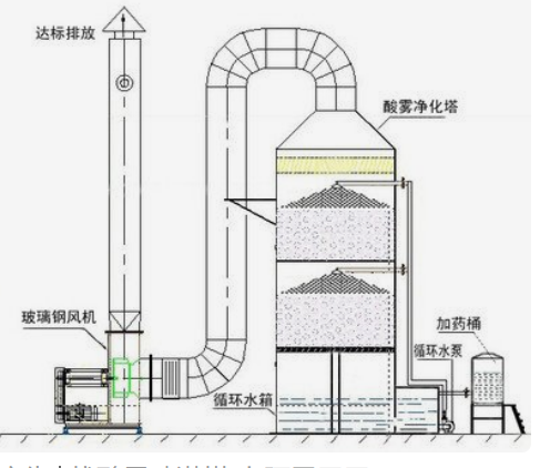 酸霧噴淋塔、洗滌塔、凈化塔